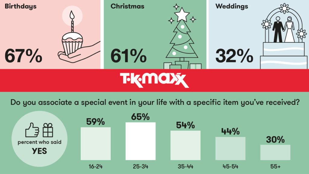 TK Maxx releases new research into gift-giving